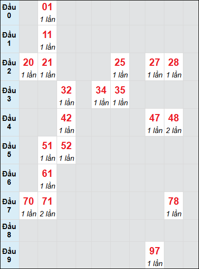 Bạch thủ rơi 3 ngày lô XSBP 5/7/2025