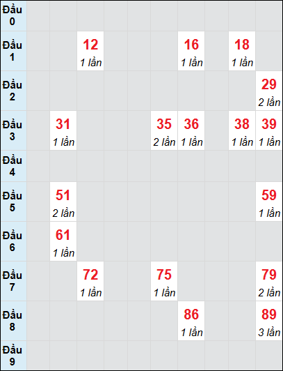 Bạch thủ rơi 3 ngày lô XSHG 5/7/2025