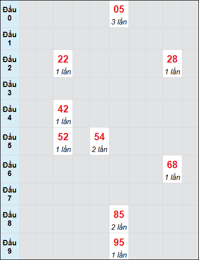 Bạch thủ rơi 3 ngày lô XSLA 5/7/2025
