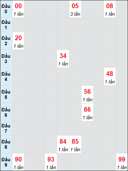 Bạch thủ rơi 3 ngày lô XS Thừa Thiên Huế 6/7/2025