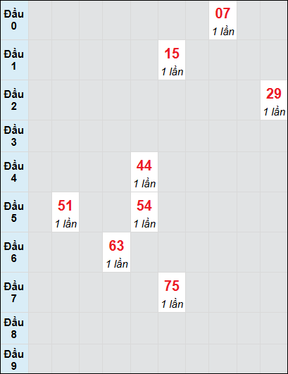 Bạch thủ rơi 3 ngày lô XSKH 6/7/2025