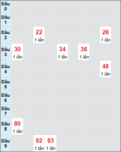 Bạch thủ rơi 3 ngày lô XSDL 6/7/2025