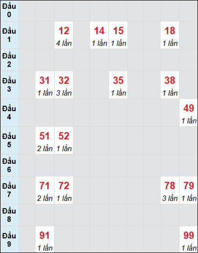 Bạch thủ rơi 3 ngày lô XSKG 6/7/2025