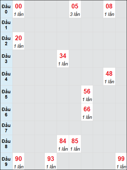 Bạch thủ rơi 3 ngày lô XSTG 6/7/2025