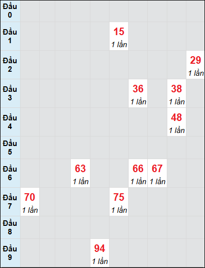 Bạch thủ rơi 3 ngày lô XSBL 8/7/2025