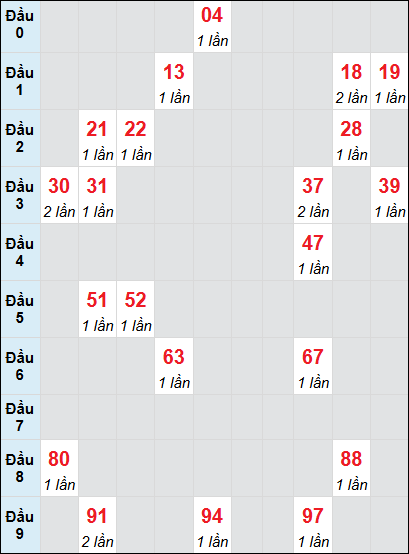 Bạch thủ rơi 3 ngày lô XSVT 8/7/2025