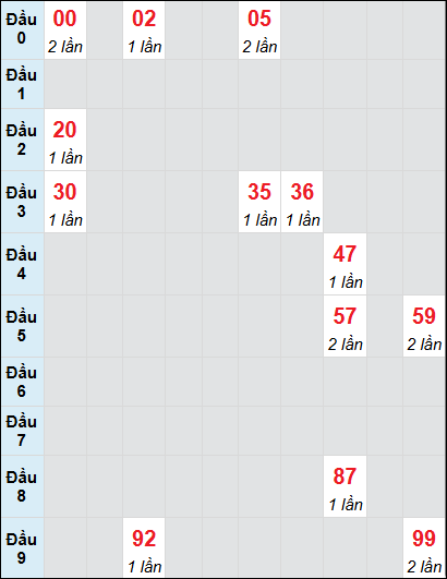 Bạch thủ rơi 3 ngày lô XSDLK 8/7/2025