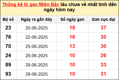 Bảng lô gan miền Bắc lâu chưa về tính đến 9/7/2025