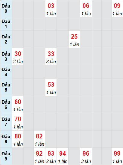 Bạch thủ rơi 3 ngày lô XSCT 9/7/2025