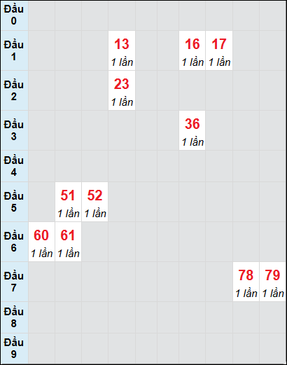 Bạch thủ rơi 3 ngày lô XSST 9/7/2025