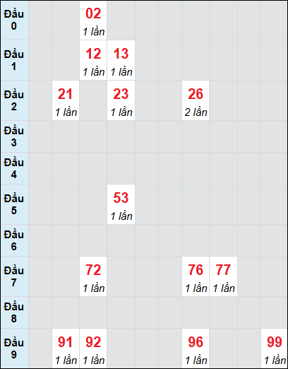 Bạch thủ rơi 3 ngày lô XSDNG 9/7/2025