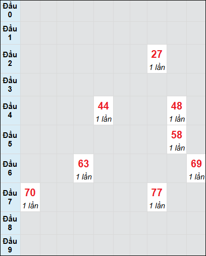 Bạch thủ rơi 3 ngày lô XSTN 10/7/2025