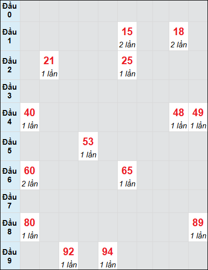 Bạch thủ rơi 3 ngày lô XSBDI 10/7/2025
