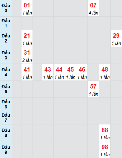 Bạch thủ rơi 3 ngày lô XSQB 10/7/2025