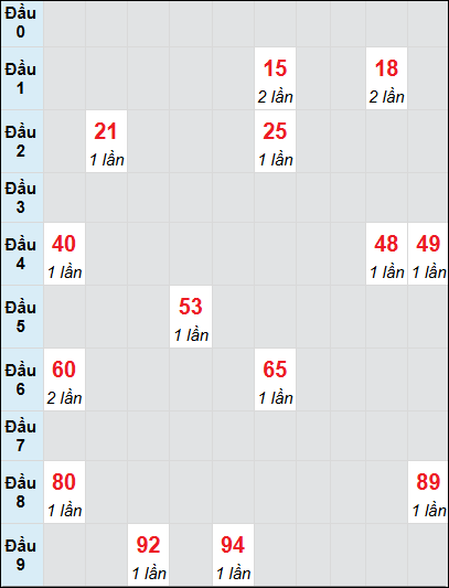 Bạch thủ rơi 3 ngày lô XSQT 10/7/2025