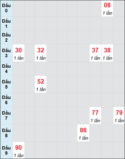 Bạch thủ rơi 3 ngày lô XSDL 13/7/2025
