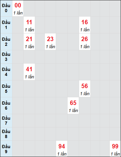 Bạch thủ rơi 3 ngày lô XSTG 13/7/2025