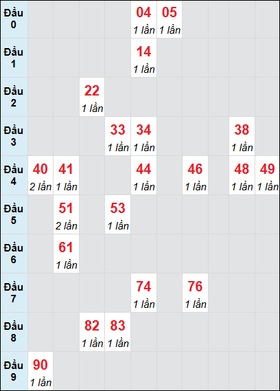 Bạch thủ rơi 3 ngày lô XSKH 13/7/2025