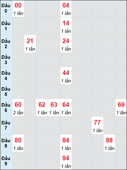 Bạch thủ rơi 3 ngày lô XS Kon Tum 13/7/2025