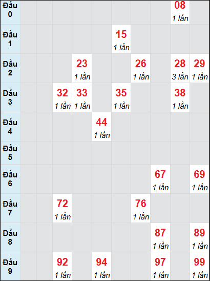 Bạch thủ rơi 3 ngày lô XSDNG 12/7/2025