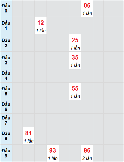 Bạch thủ rơi 3 ngày lô XSQNG 12/7/2025
