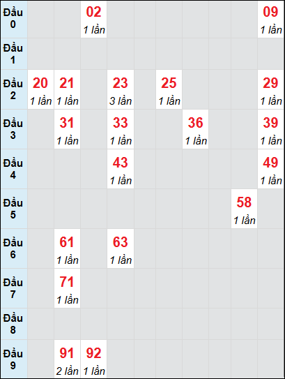 Bạch thủ rơi 3 ngày lô XSDT 14/7/2025
