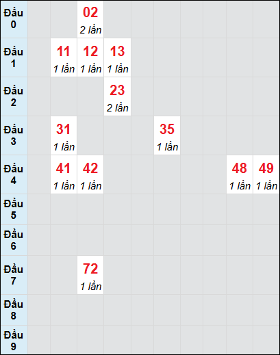 Bạch thủ rơi 3 ngày lô XSDLK 15/7/2025
