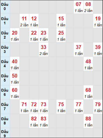 Bạch thủ rơi 3 ngày lô XSQNM 15/7/2025