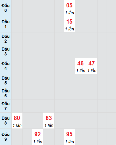 Bạch thủ rơi 3 ngày lô XSBL 15/7/2025