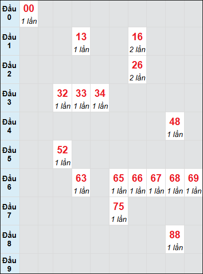Bạch thủ rơi 3 ngày lô XSVT 15/7/2025