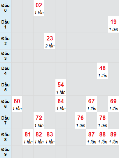 Bạch thủ rơi 3 ngày lô XSPY 14/7/2025