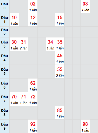 Bạch thủ rơi 3 ngày lô XSDN 16/7/2025