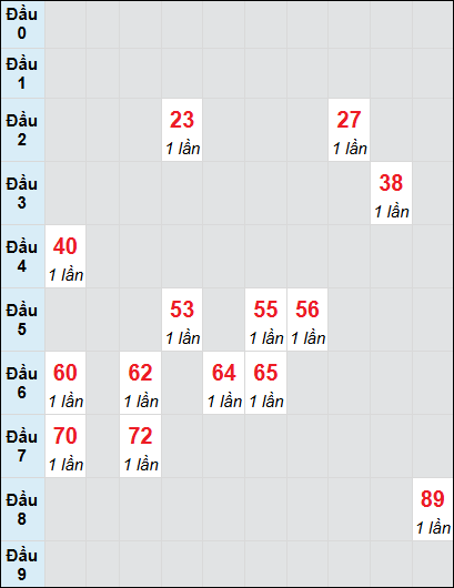 Bạch thủ rơi 3 ngày lô XSST 16/7/2025
