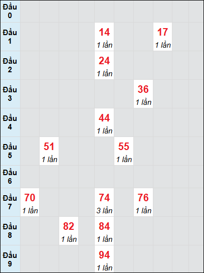 Bạch thủ rơi 3 ngày lô XSDNG 16/7/2025