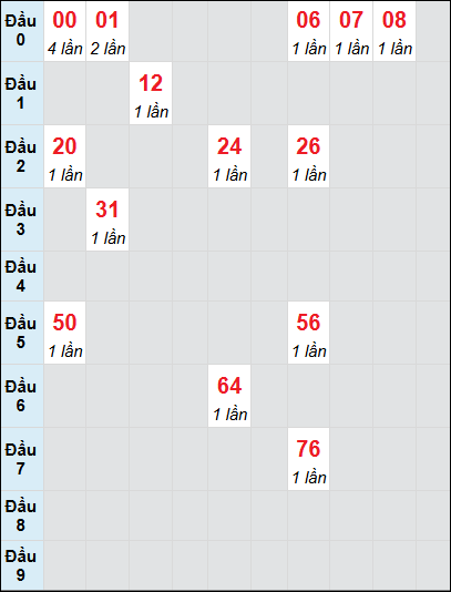 Bạch thủ rơi 3 ngày lô XSKH 16/7/2025