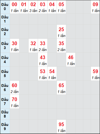 Bạch thủ rơi 3 ngày lô XSAG 17/7/2025