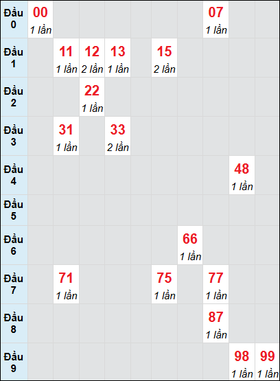 Bạch thủ rơi 3 ngày lô XSTN 17/7/2025