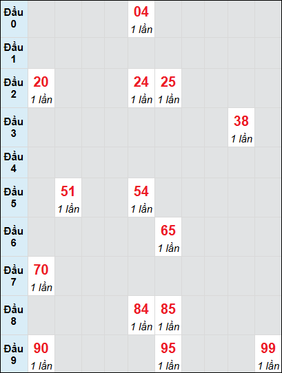 Bạch thủ rơi 3 ngày lô XSBDI 17/7/2025