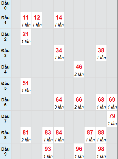 Bạch thủ rơi 3 ngày lô XSQB 17/7/2025