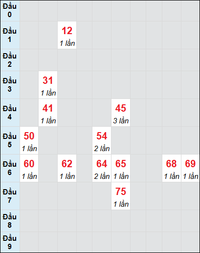 Bạch thủ rơi 3 ngày lô XSQT 17/7/2025