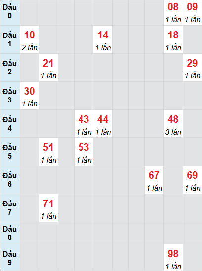 Bạch thủ rơi 3 ngày lô XSTP 19/7/2025