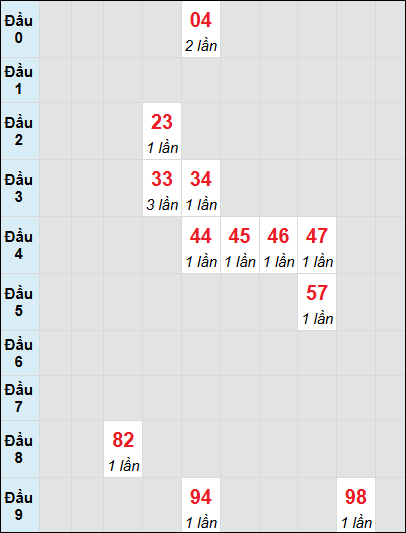 Bạch thủ rơi 3 ngày lô XSLA 19/7/2025