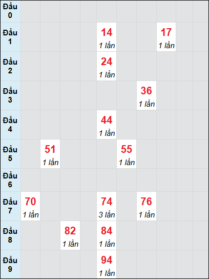 Bạch thủ rơi 3 ngày lô XSDNG 19/7/2025