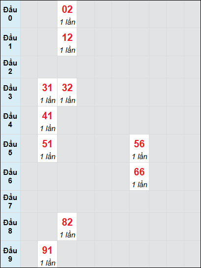 Bạch thủ rơi 3 ngày lô XSDNO 19/7/2025