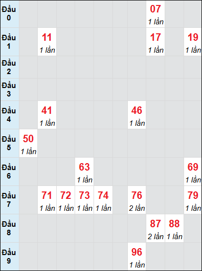 Bạch thủ rơi 3 ngày lô XSDT 21/7/2025