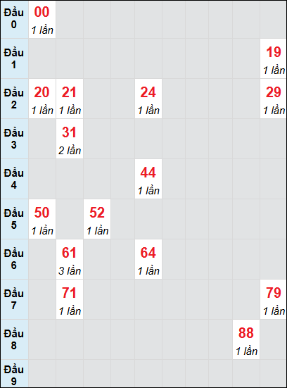 Bạch thủ rơi 3 ngày lô XS Thừa Thiên Huế 20/7/2025