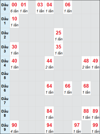 Bạch thủ rơi 3 ngày lô XSKH 20/7/2025