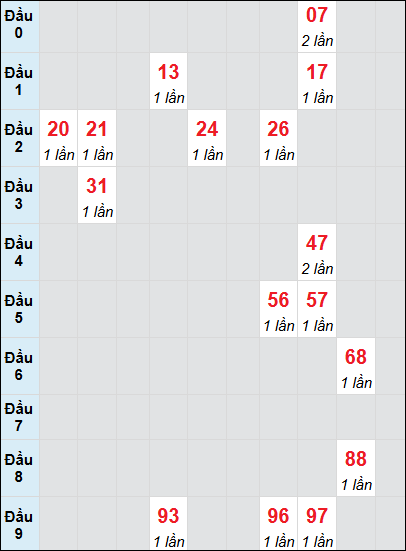 Bạch thủ rơi 3 ngày lô XSDL 20/7/2025