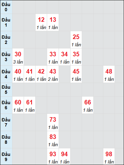 Bạch thủ rơi 3 ngày lô XSKG 20/7/2025