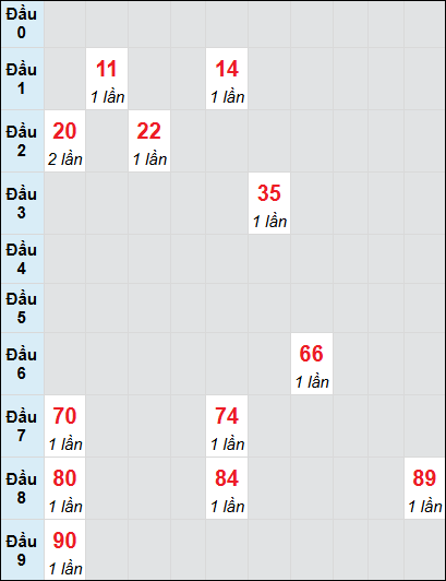Bạch thủ rơi 3 ngày lô XSTG 20/7/2025